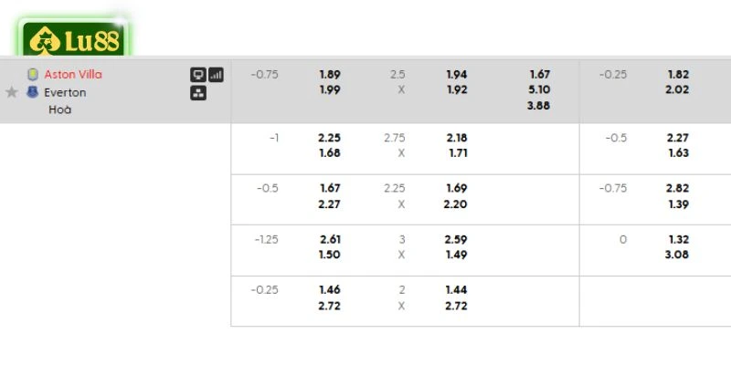 Bảng kèo chi tiết trận Aston Villa vs Everton